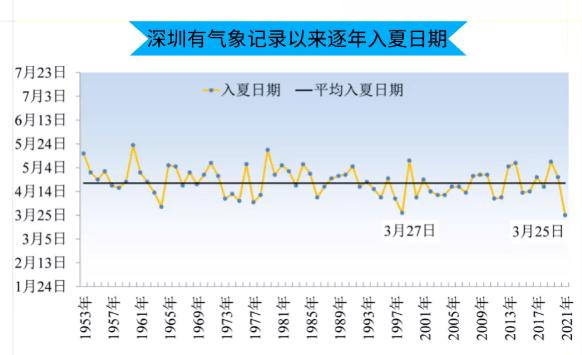 深圳各月平均温度?深圳三月底的温度多少-图3 深圳各月平均温度?深圳三月底的温度多少-图3