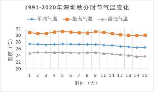 夏天最高温度是多少深圳一般夏天最高温度多少?深圳历年夏天温度是多少-图1 夏天最高温度是多少深圳一般夏天最高温度多少?深圳历年夏天温度是多少-图1