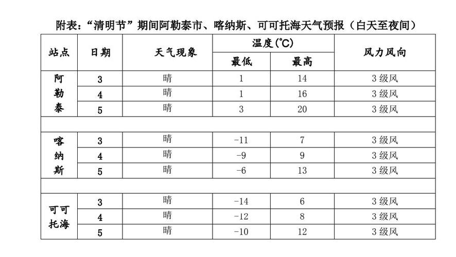 阿勒泰天气一般几月份暖和?阿勒泰地区气温多少度-图2 阿勒泰天气一般几月份暖和?阿勒泰地区气温多少度-图2