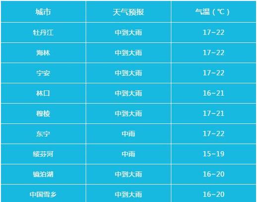 北方天气什么时候回暖?北方3月最低气温多少-图2 北方天气什么时候回暖?北方3月最低气温多少-图2