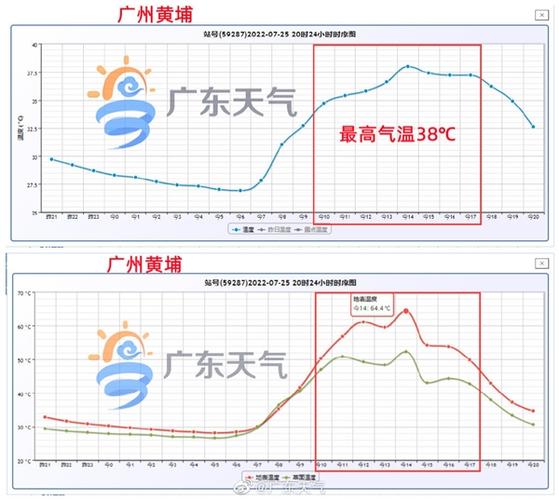 12月份的广州最高气温是多少?广州最高多少气温-图2 12月份的广州最高气温是多少?广州最高多少气温-图2
