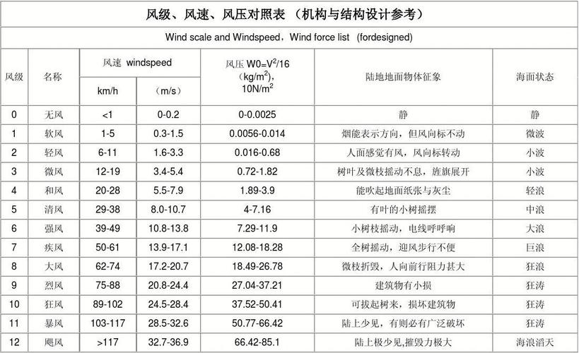 风力发电的风速范围?各级风速多少米每秒-图1 风力发电的风速范围?各级风速多少米每秒-图1
