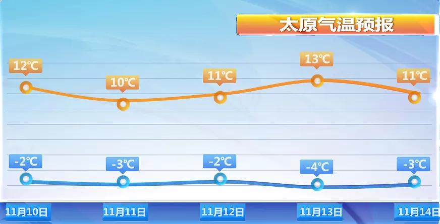 太原最冷多少度?山西太原的温度是多少钱-图2 太原最冷多少度?山西太原的温度是多少钱-图2