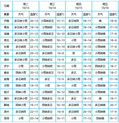 2021临沂最低气温会达到零下10度吗?今天山东临沂市气温是多少-图3 2021临沂最低气温会达到零下10度吗?今天山东临沂市气温是多少-图3