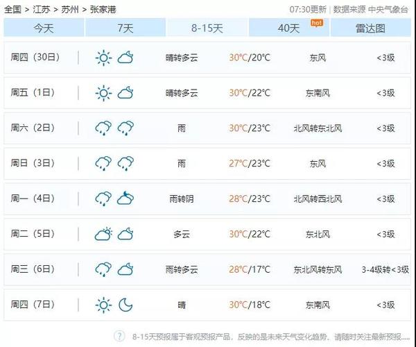 2023年张家港气温最高在什么时候?张家港23号气温多少-图1 2023年张家港气温最高在什么时候?张家港23号气温多少-图1