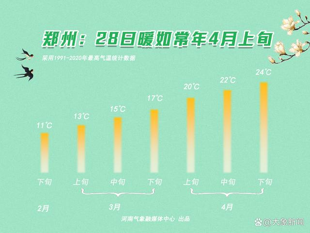 郑州年平均温度？河南8月份平均温度是多少-图3