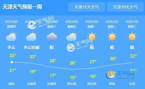 天津冬天最低温度是多少?天津市28号气温是多少-图2 天津冬天最低温度是多少?天津市28号气温是多少-图2