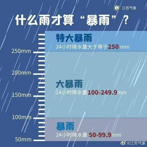 小雨中雨大雨暴雨的降水量各是多少毫米?暴雨在水量多少毫米-图2 小雨中雨大雨暴雨的降水量各是多少毫米?暴雨在水量多少毫米-图2