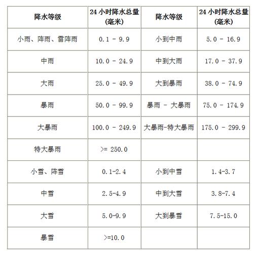 小雨中雨大雨暴雨的降水量各是多少毫米?暴雨在水量多少毫米-图1 小雨中雨大雨暴雨的降水量各是多少毫米?暴雨在水量多少毫米-图1