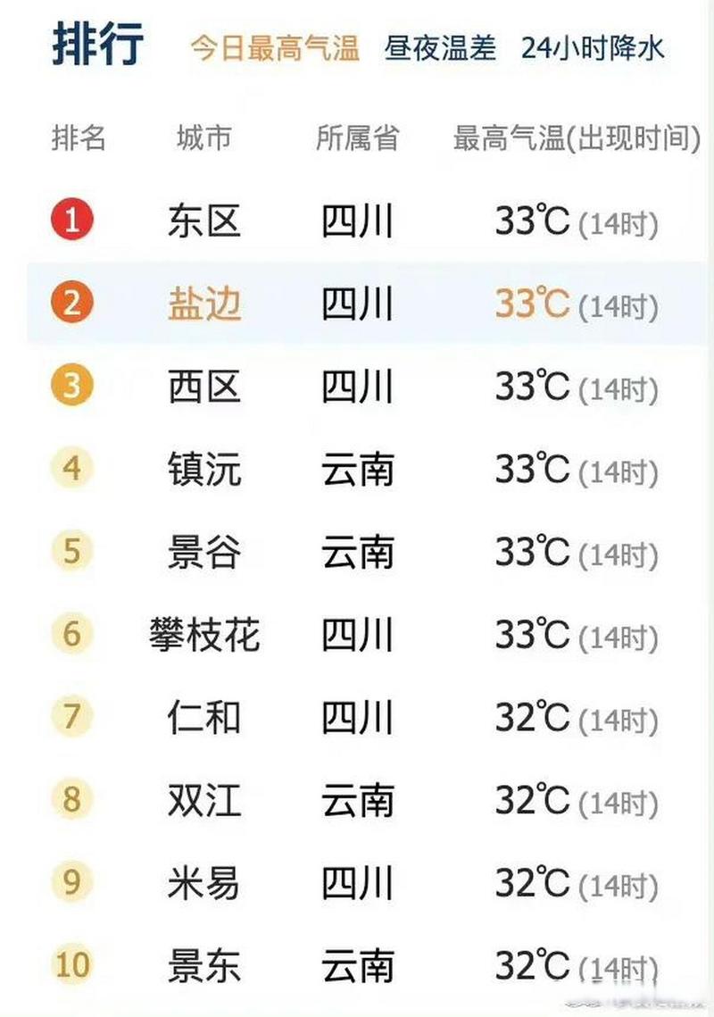 四川的攀枝花为什么3月天气会那么热,最高温度都30摄氏度了,跟夏天一样?成都3月底天气温度大约是多少钱-图1 四川的攀枝花为什么3月天气会那么热,最高温度都30摄氏度了,跟夏天一样?成都3月底天气温度大约是多少钱-图1