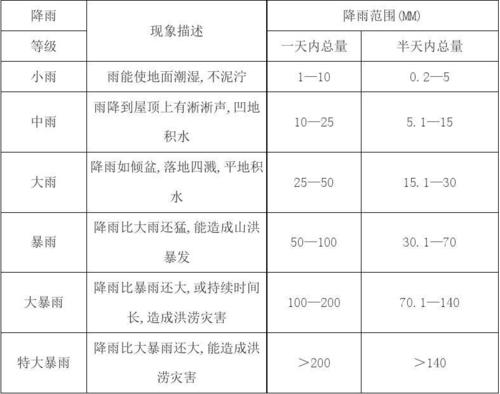 全年多雨型定义?少雨降水量是多少-图1 全年多雨型定义?少雨降水量是多少-图1
