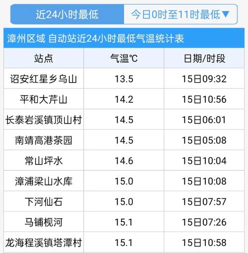 漳州下过雪吗?诏安气温多少度-图2 漳州下过雪吗?诏安气温多少度-图2