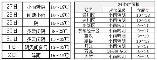 2023年3月份天气温度是高还是冷?四川3月成都气温是多少-图3 2023年3月份天气温度是高还是冷?四川3月成都气温是多少-图3