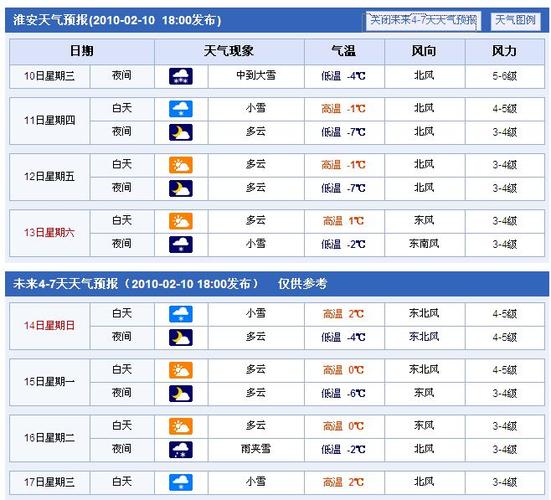 淮安历史天气查询记录?江苏淮安天气多少度-图3 淮安历史天气查询记录?江苏淮安天气多少度-图3