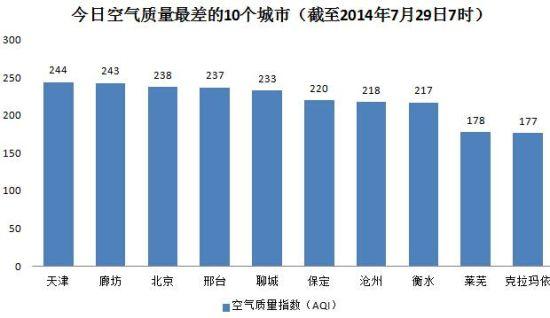 天津雾霾一年有多少天?天津今天现在雾霾指数多少钱-图1 天津雾霾一年有多少天?天津今天现在雾霾指数多少钱-图1