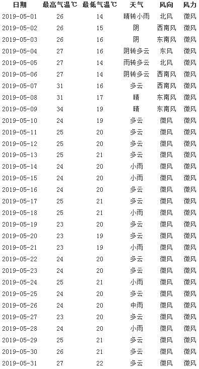 五月份正常多少度?一班五月份天气多少度-图1 五月份正常多少度?一班五月份天气多少度-图1
