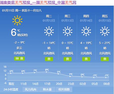 2021年六月底温度是多少?娄底现在可以晴多少天-图1 2021年六月底温度是多少?娄底现在可以晴多少天-图1