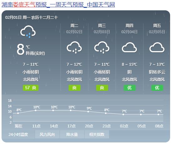2021年六月底温度是多少?娄底现在可以晴多少天-图3 2021年六月底温度是多少?娄底现在可以晴多少天-图3