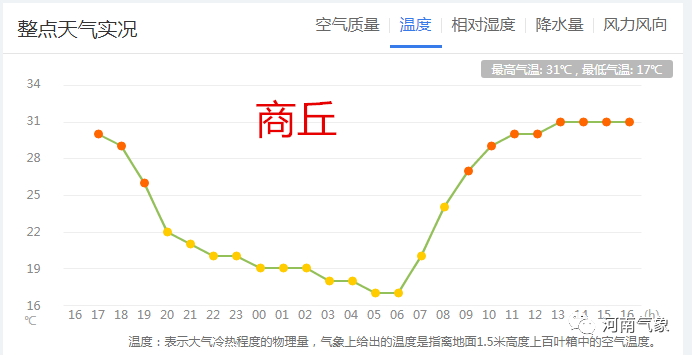 商丘怎么这么热?商丘现在的温度是多少-图1 商丘怎么这么热?商丘现在的温度是多少-图1