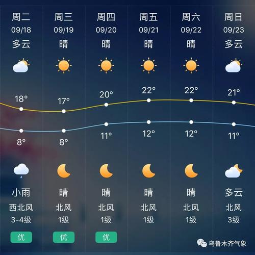 乌鲁木齐今天天气适合穿啥衣服?乌鲁木齐明天的温度是多少-图1 乌鲁木齐今天天气适合穿啥衣服?乌鲁木齐明天的温度是多少-图1