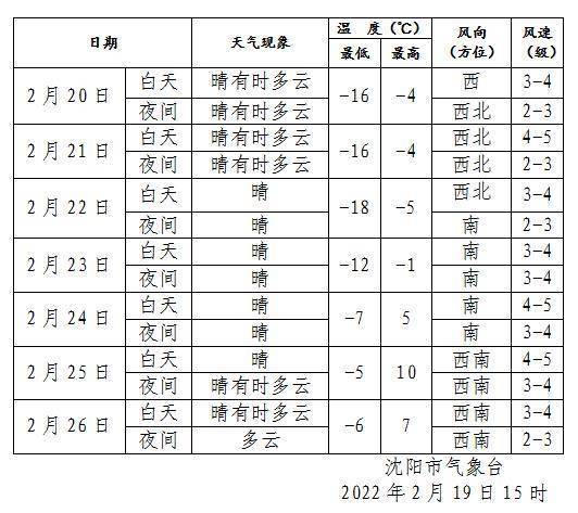 沈阳3月份的温度大概是多少?何时停止供应暖气?3月份穿什么衣服、鞋?估计何时能脱掉棉装?越详细越好?沈阳3月底的温度多少-图1 沈阳3月份的温度大概是多少?何时停止供应暖气?3月份穿什么衣服、鞋?估计何时能脱掉棉装?越详细越好?沈阳3月底的温度多少-图1