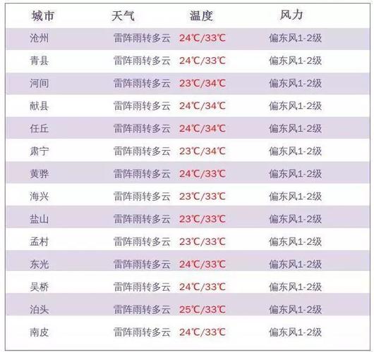 2020年沧州冬季温度?今天沧州的温度是多少-图2 2020年沧州冬季温度?今天沧州的温度是多少-图2