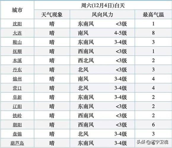 营口冬季最低温度是多少?营口今天的温度是多少度-图3 营口冬季最低温度是多少?营口今天的温度是多少度-图3