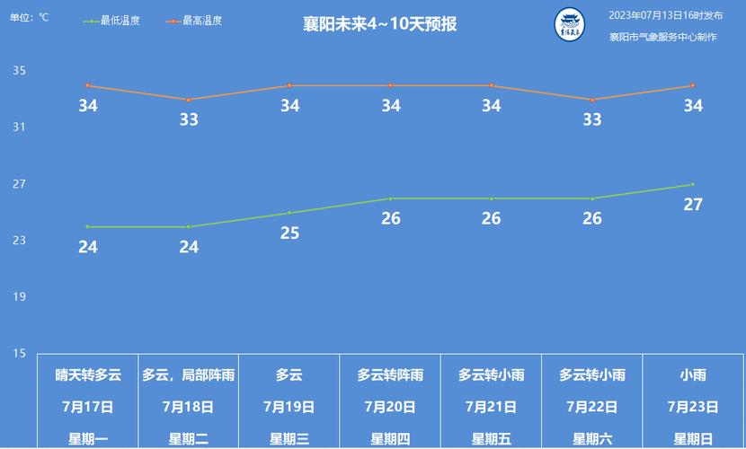 2021年2月襄阳天气?湖北省襄阳市后天气温多少度-图3 2021年2月襄阳天气?湖北省襄阳市后天气温多少度-图3
