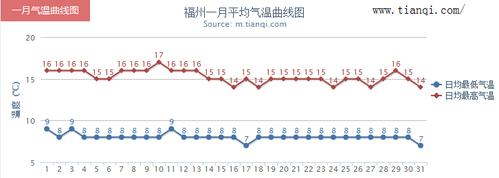 福州地表温度?福建福州现在的温度是多少度-图1 福州地表温度?福建福州现在的温度是多少度-图1