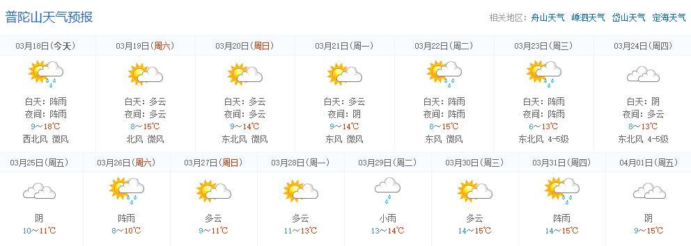 普陀山天气预报30天查询结果?13一16号普陀山天气预报是多少-图3 普陀山天气预报30天查询结果?13一16号普陀山天气预报是多少-图3