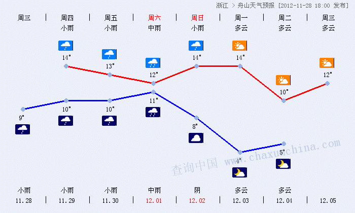 舟山10月底温度一般多少?浙江舟山温度多少时间-图1 舟山10月底温度一般多少?浙江舟山温度多少时间-图1