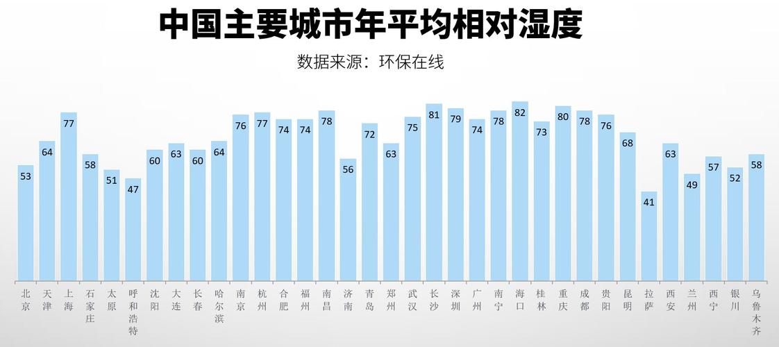 重庆空气湿度排名?乌鲁木齐空气湿度多少-图2 重庆空气湿度排名?乌鲁木齐空气湿度多少-图2