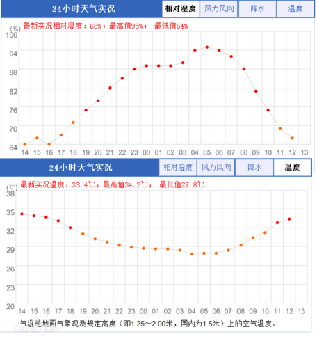 重庆空气湿度排名?乌鲁木齐空气湿度多少-图1 重庆空气湿度排名?乌鲁木齐空气湿度多少-图1