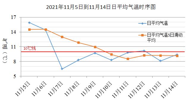 2021年四川11月多少度?成都十一月历史温度是多少-图2 2021年四川11月多少度?成都十一月历史温度是多少-图2