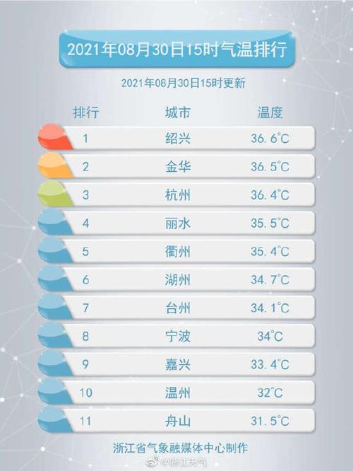 2023绍兴几月份天气开始变冷?绍兴市夏季气温多少度-图2 2023绍兴几月份天气开始变冷?绍兴市夏季气温多少度-图2