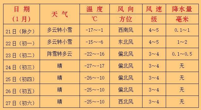 2020年5月22抚顺气温是多少?明天抚顺气温是多少-图3 2020年5月22抚顺气温是多少?明天抚顺气温是多少-图3