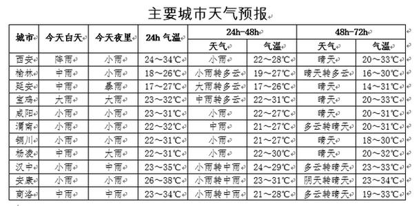 西安夏天气温多少,度?西安天气3月25能多少度号-图3 西安夏天气温多少,度?西安天气3月25能多少度号-图3