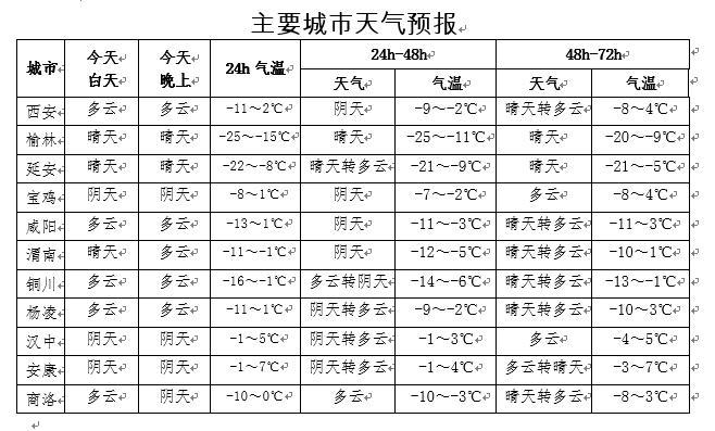 榆林最冷的时候多少度?明天榆林的温度是多少钱-图2 榆林最冷的时候多少度?明天榆林的温度是多少钱-图2