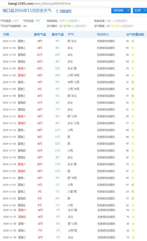 重庆温度分布?城口今天天气多少度-图3 重庆温度分布?城口今天天气多少度-图3
