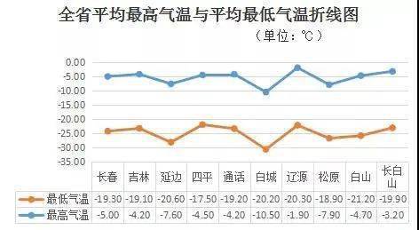 吉林第一场雪什么时候下?吉林省1月1日温度达多少钱-图2 吉林第一场雪什么时候下?吉林省1月1日温度达多少钱-图2