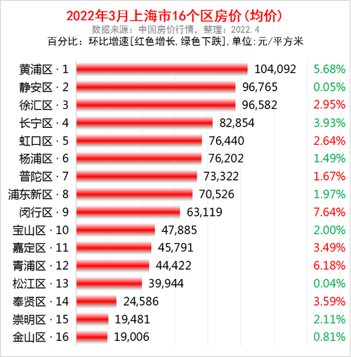 上海房价2021年5月下跌了吗?上海5月气温是多少号-图1 上海房价2021年5月下跌了吗?上海5月气温是多少号-图1