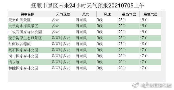 抚顺天气现在适合穿什么衣服?抚顺市今天多少度-图3 抚顺天气现在适合穿什么衣服?抚顺市今天多少度-图3