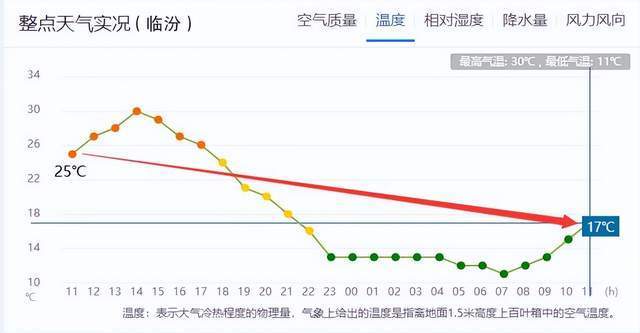 山西运城最冷多少度?山西运城气温多少度-图2 山西运城最冷多少度?山西运城气温多少度-图2