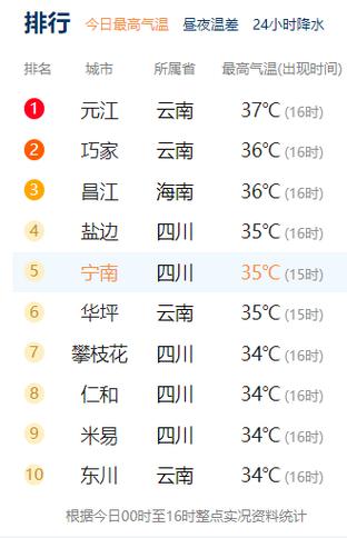 云南各地州温度排名?云南这几天的温度是多少度-图1 云南各地州温度排名?云南这几天的温度是多少度-图1