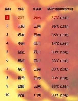 云南各地州温度排名?云南这几天的温度是多少度-图2 云南各地州温度排名?云南这几天的温度是多少度-图2