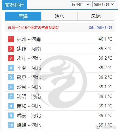 邯郸最高温度多少度?邯郸市今天温度是多少-图2 邯郸最高温度多少度?邯郸市今天温度是多少-图2
