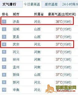 邯郸最高温度多少度?邯郸市今天温度是多少-图1 邯郸最高温度多少度?邯郸市今天温度是多少-图1
