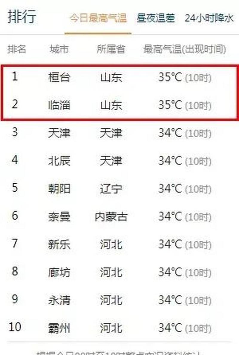 临淄是哪个省的?湖南青州气温温度多少-图2 临淄是哪个省的?湖南青州气温温度多少-图2