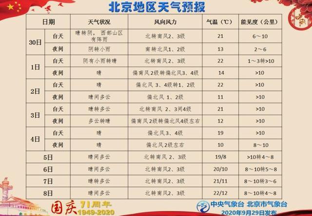 北京的天气一般什么时候开始转暖?几月份?上旬?中旬?下旬?北京夜间温度现在多少度-图1 北京的天气一般什么时候开始转暖?几月份?上旬?中旬?下旬?北京夜间温度现在多少度-图1