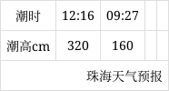 珠海11月平均气温?珠海明天气温多少-图2 珠海11月平均气温?珠海明天气温多少-图2